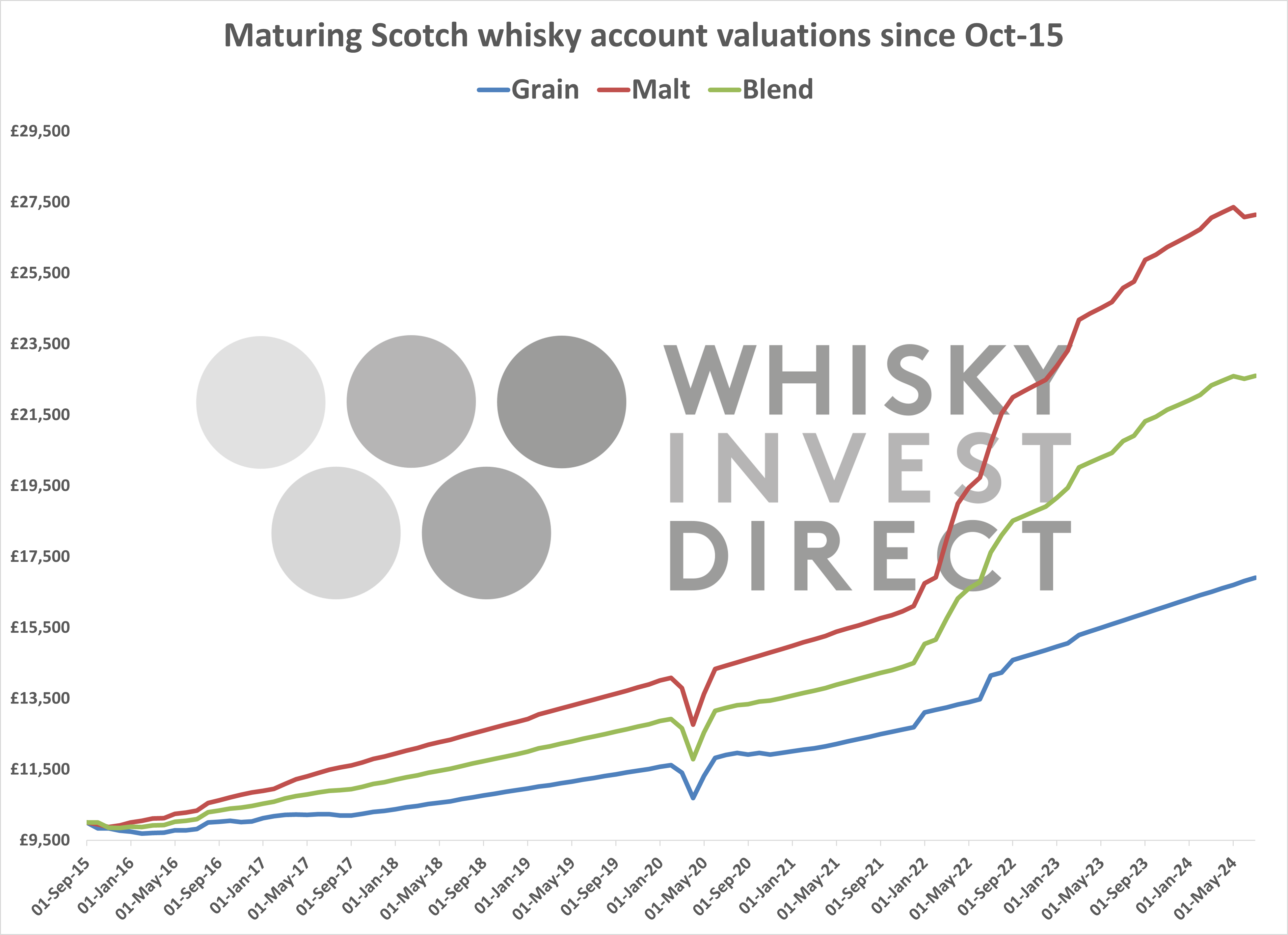 Maturing Scotch whisky account valuations since October 2015
