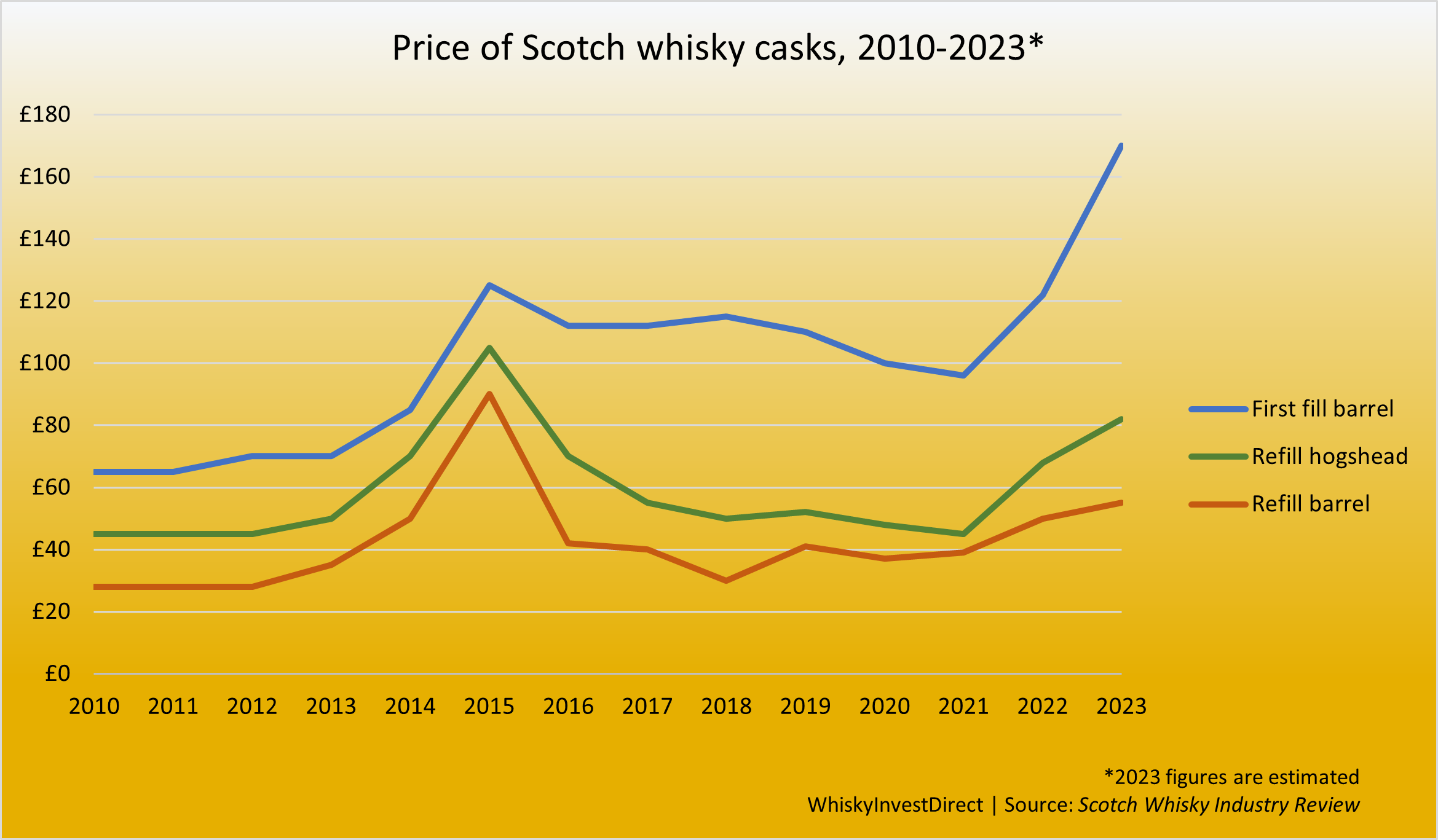 Comparison of the cost of hogshead casks between 2010-2023