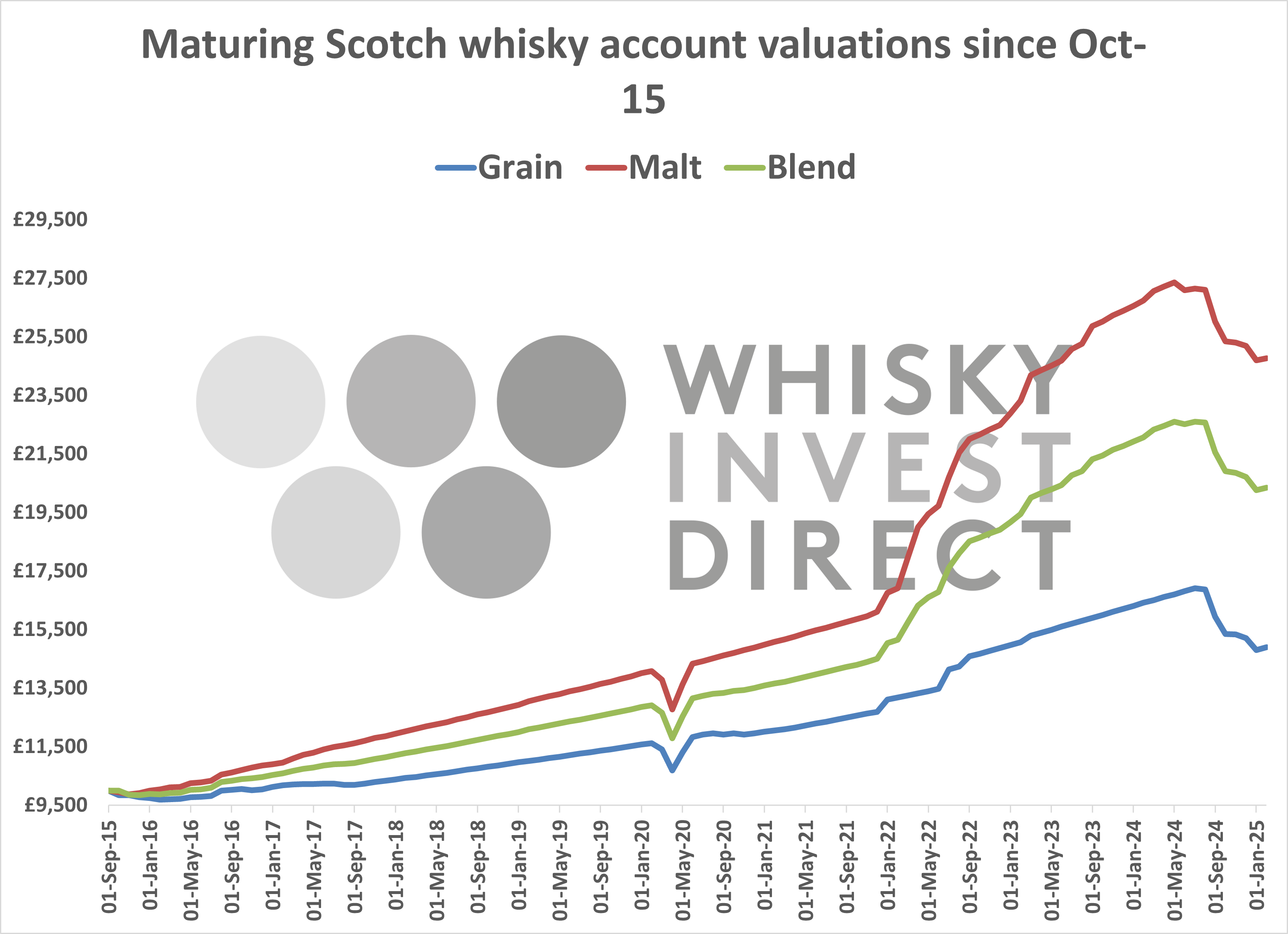 Maturing Scotch whisky account valuations since October 2015