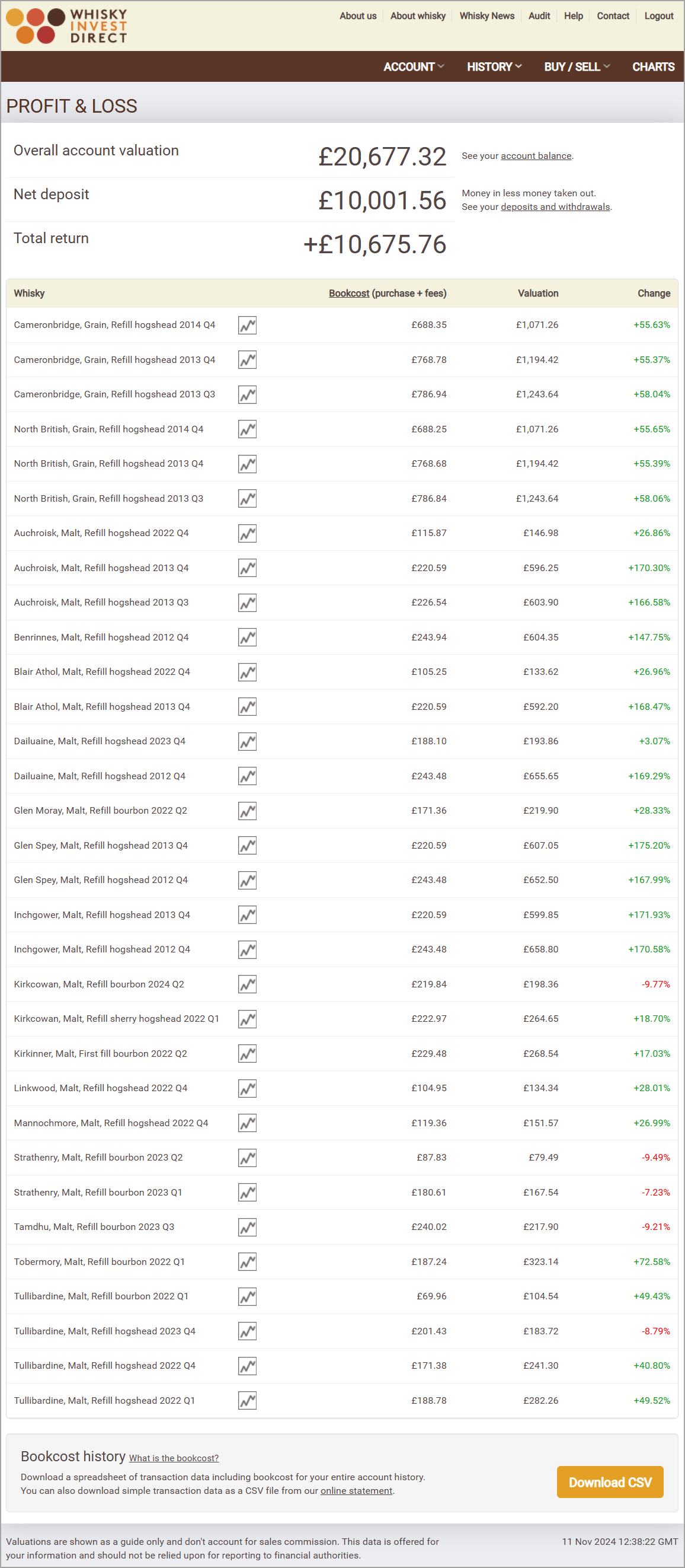 Blended whisky investment account example - November 2024