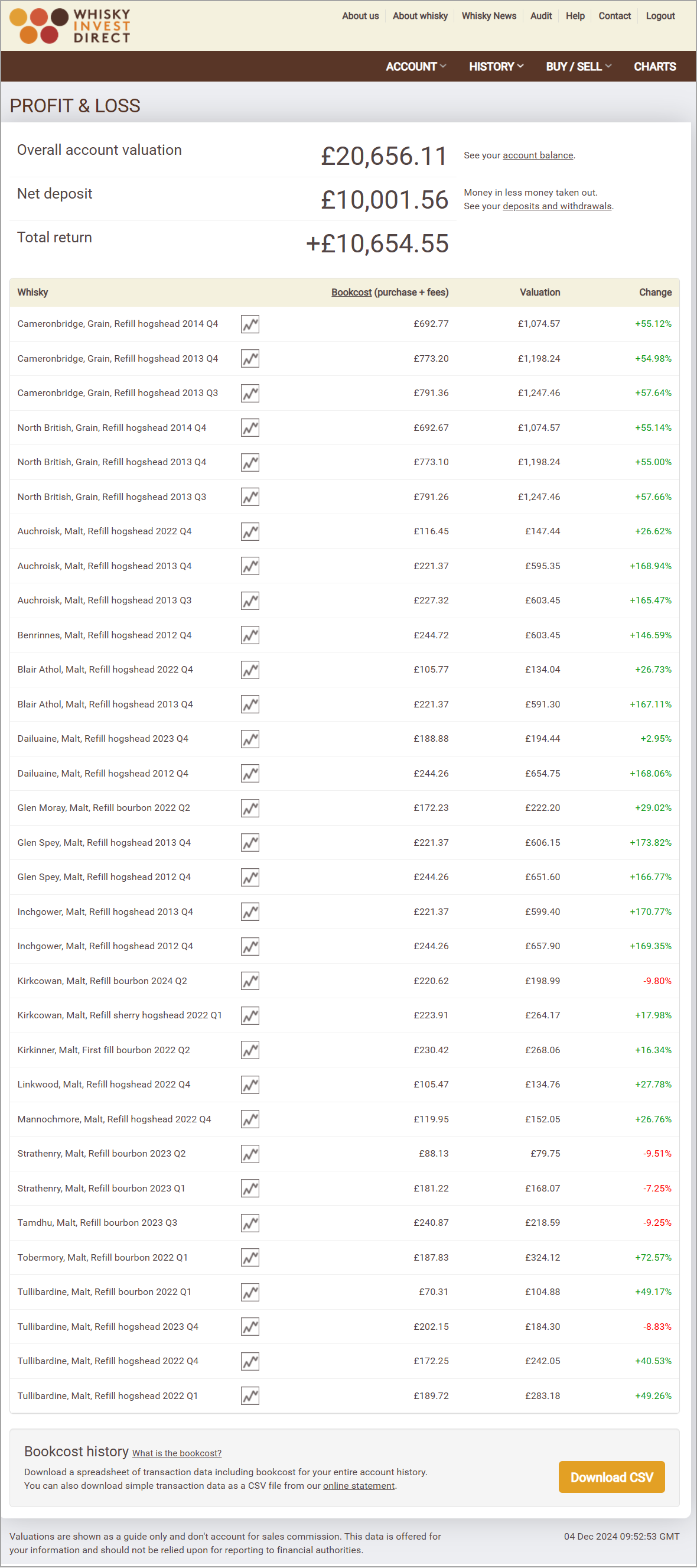 Blended whisky investment account example - December 2024