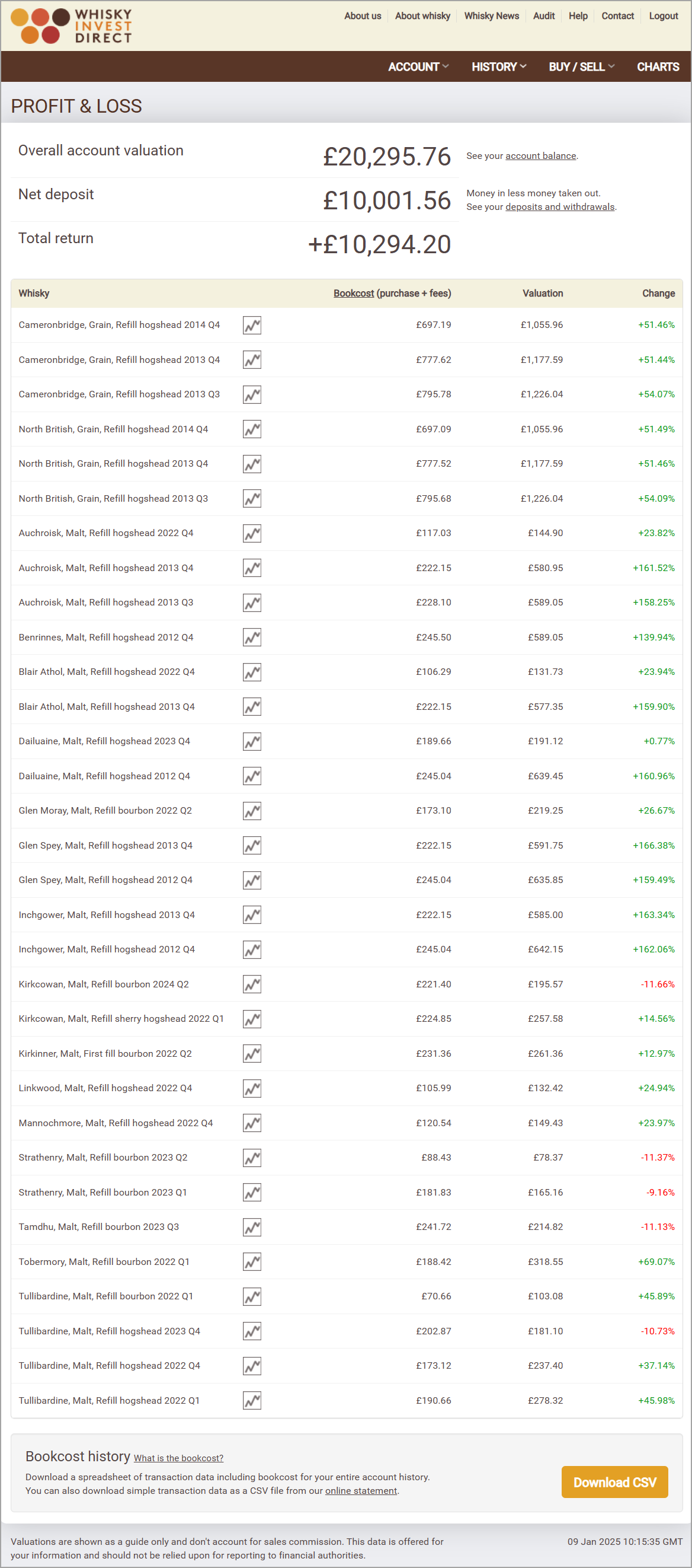 Blended whisky investment account example - January 2025