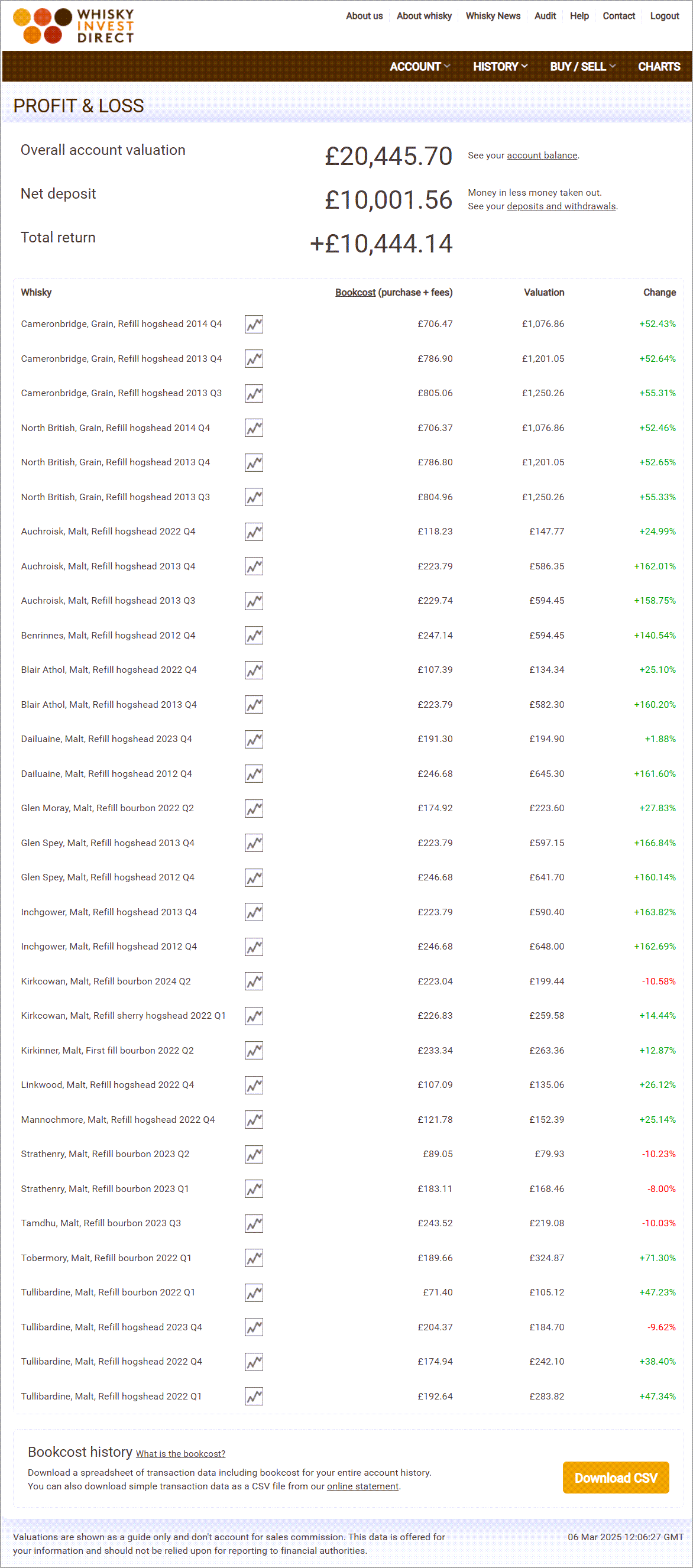 Blended whisky investment account example - March 2025