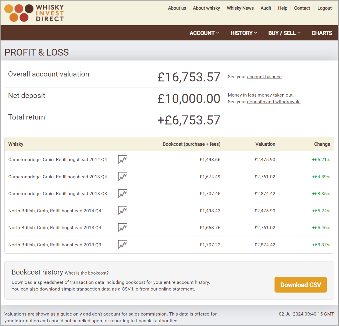 Grain whisky investment account example - July 2024
