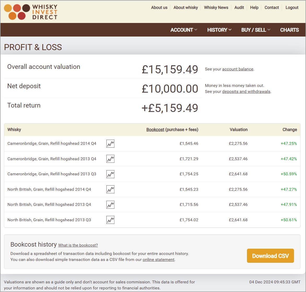 Grain whisky investment account example - December 2024