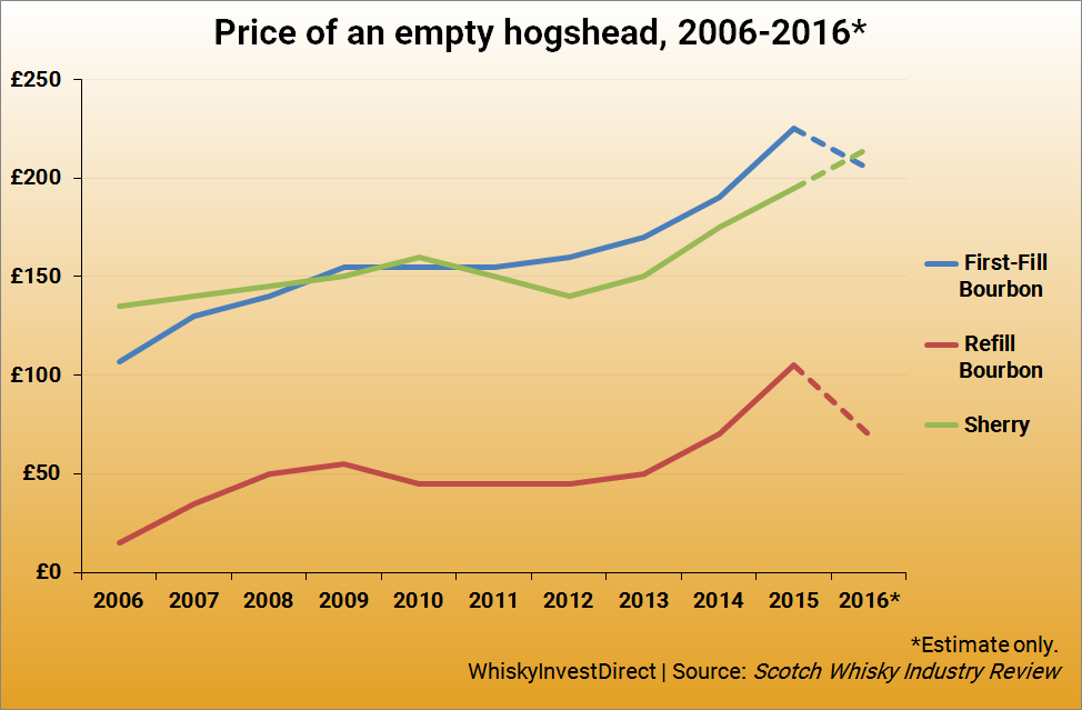 Casks How Much Does An Empty Barrel Cost Whiskyinvestdirect