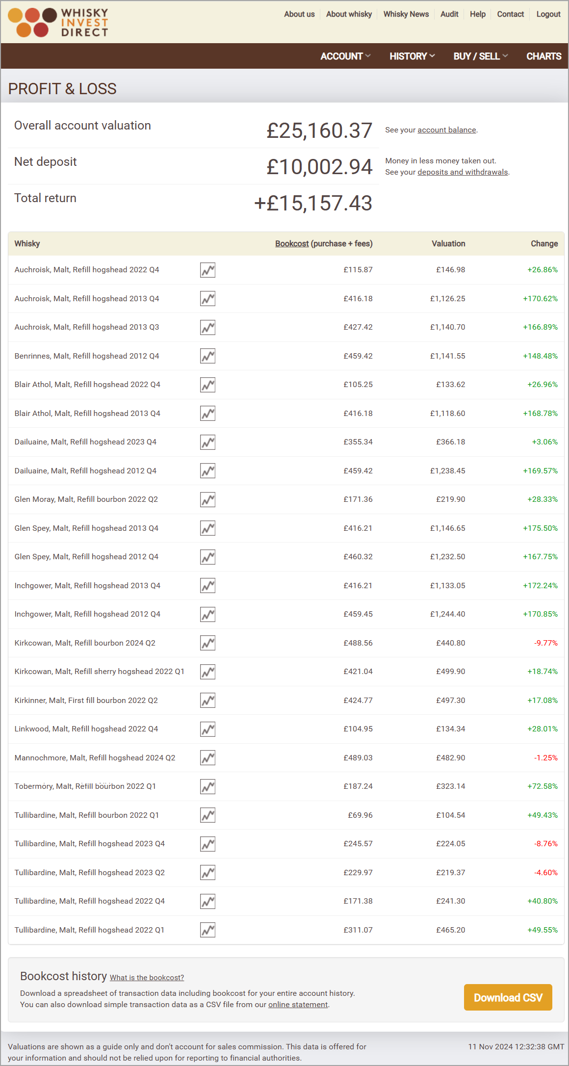 Malt whisky investment account example - November 2024