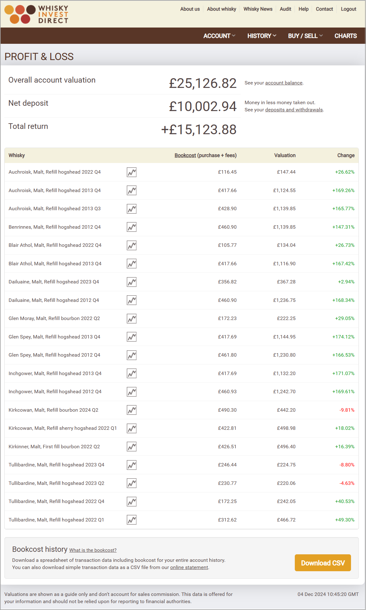 Malt whisky investment account example - December 2024