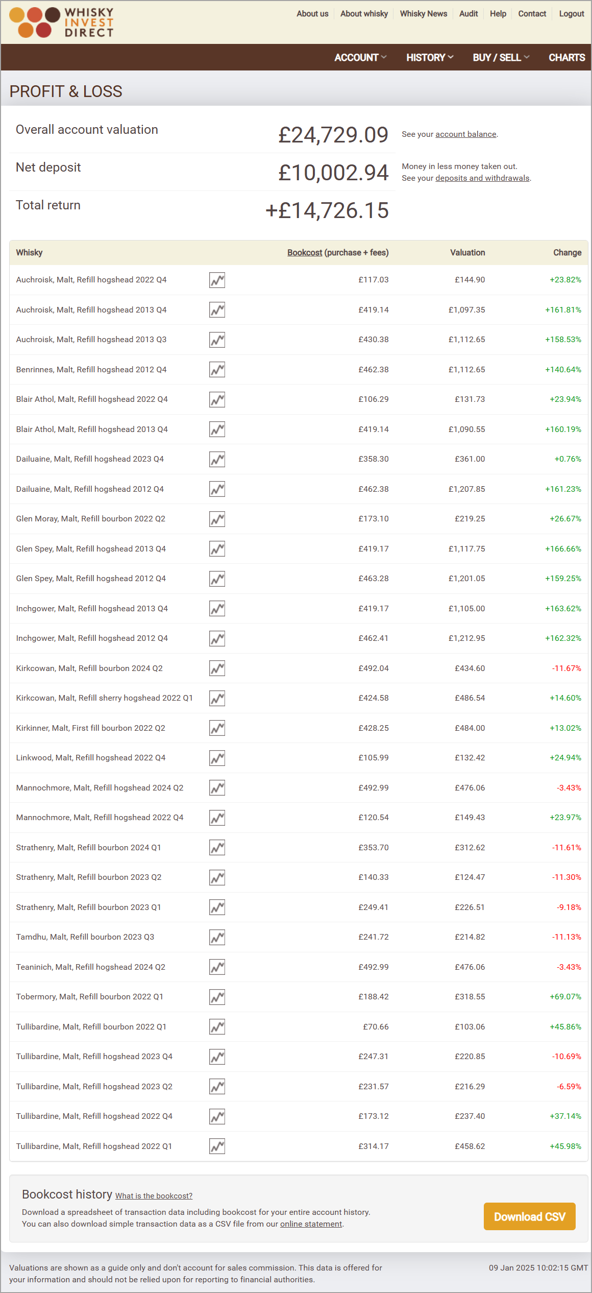 Malt whisky investment account example - January 2025