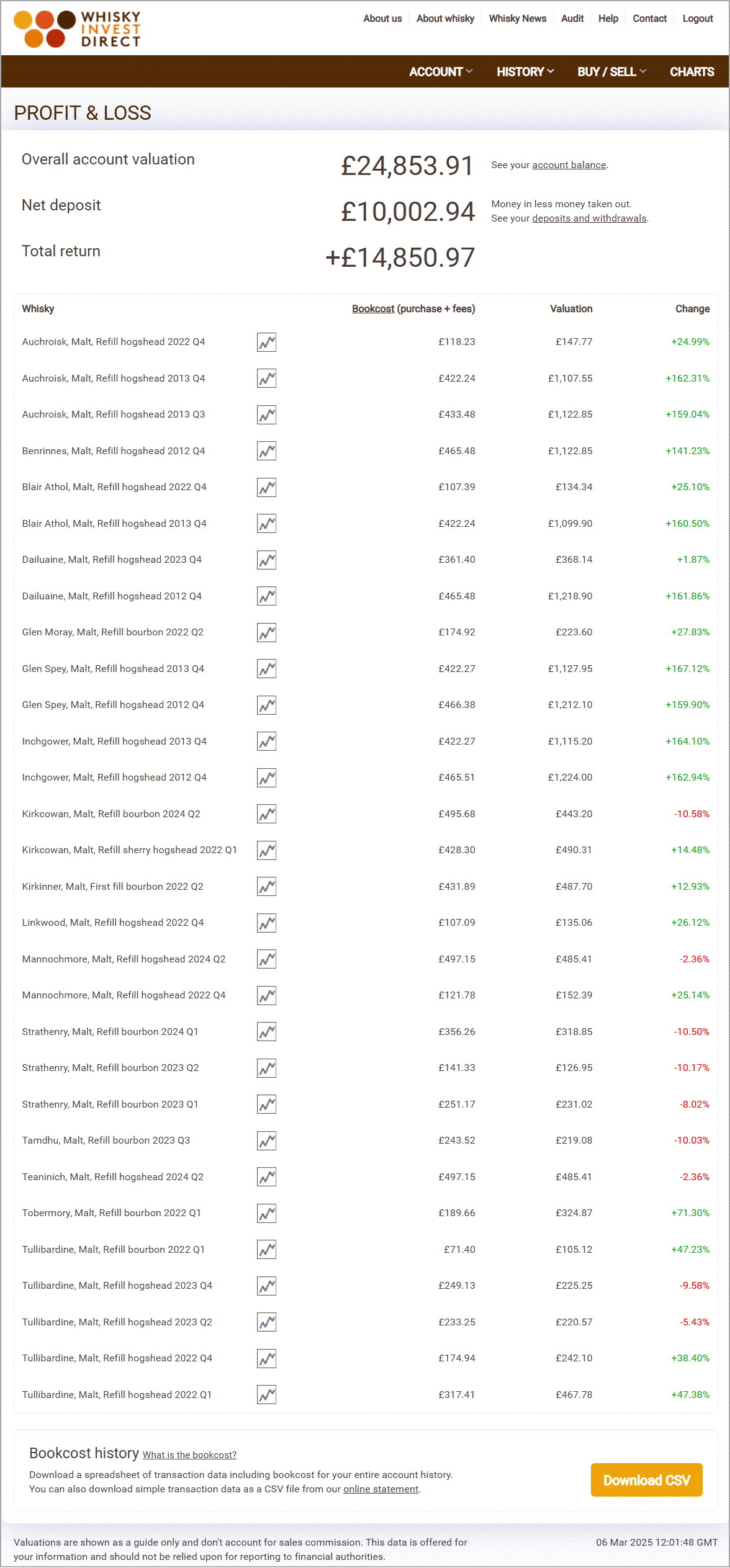 Malt whisky investment account example - March 2025