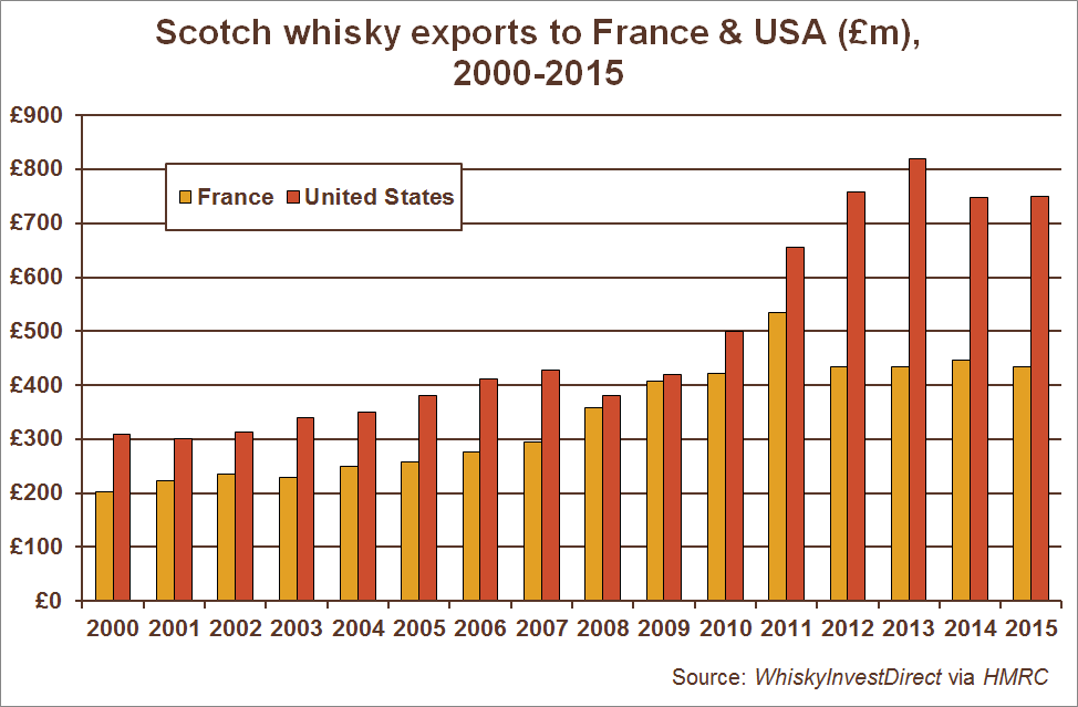 Scotch-whisky-value-France-USA-2000-2015