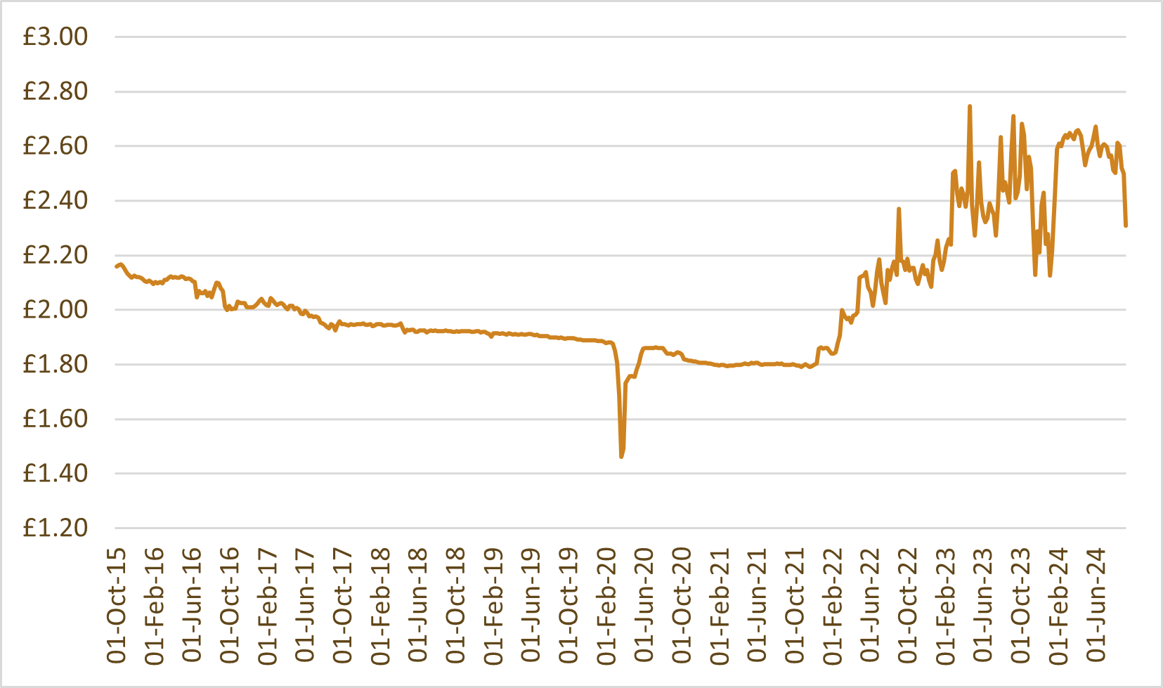 Whisky index chart: WhiskyInvestDirect Grain Index (WIDGI)