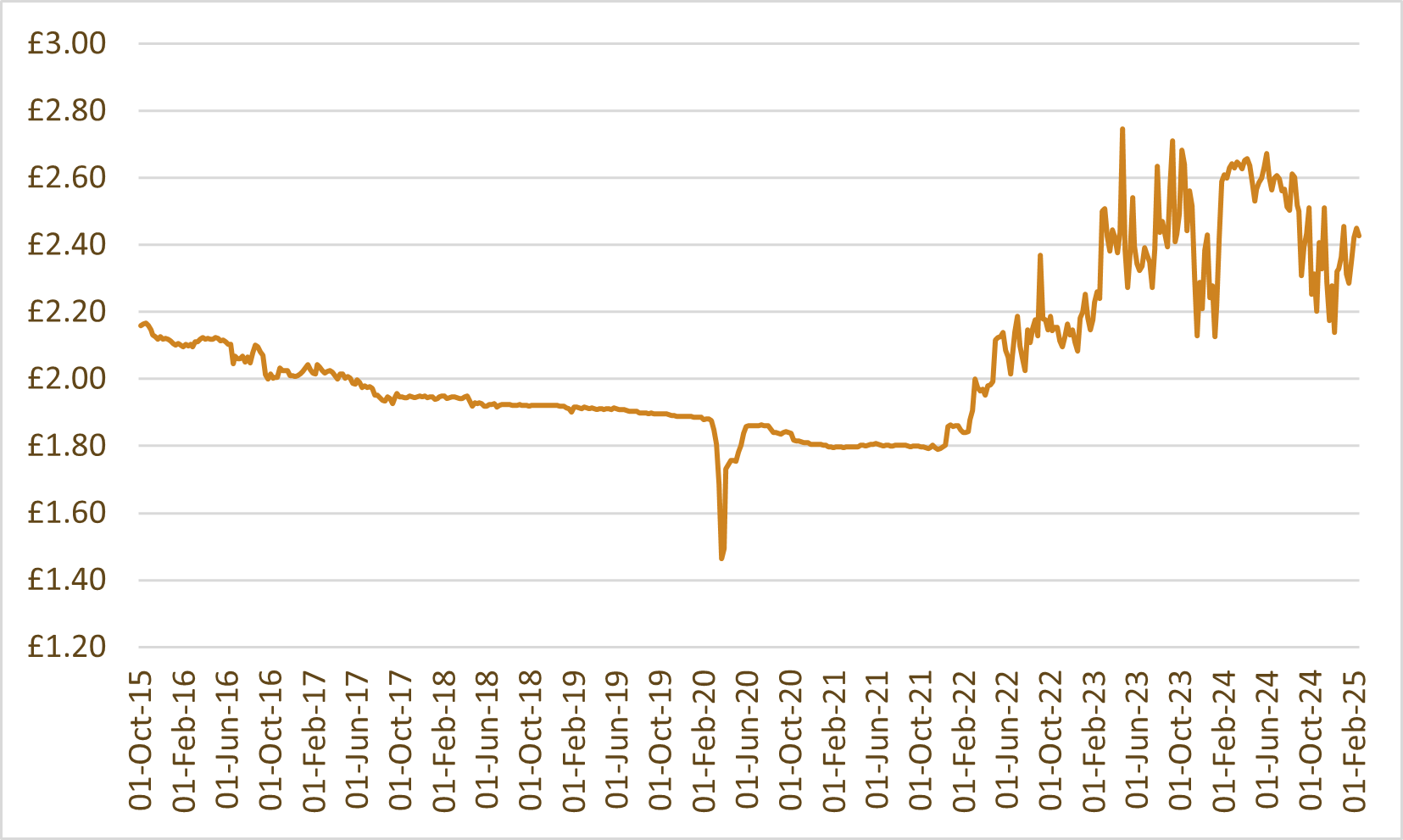 Whisky index chart: WhiskyInvestDirect Grain Index (WIDGI)