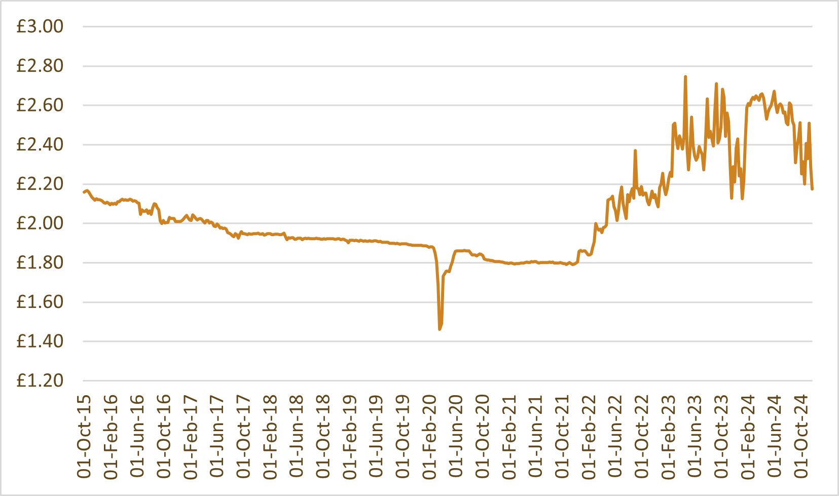 Whisky index chart: WhiskyInvestDirect Grain Index (WIDGI)