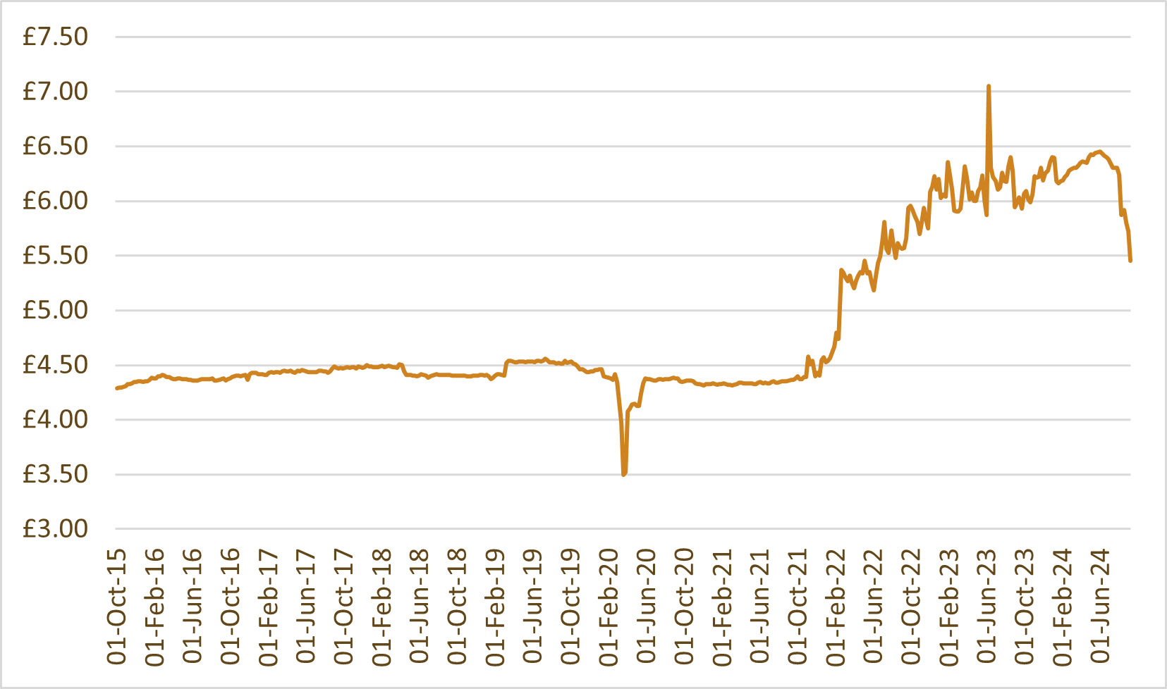 Whisky index chart: WhiskyInvestDirect Malt Index (WIDMI)