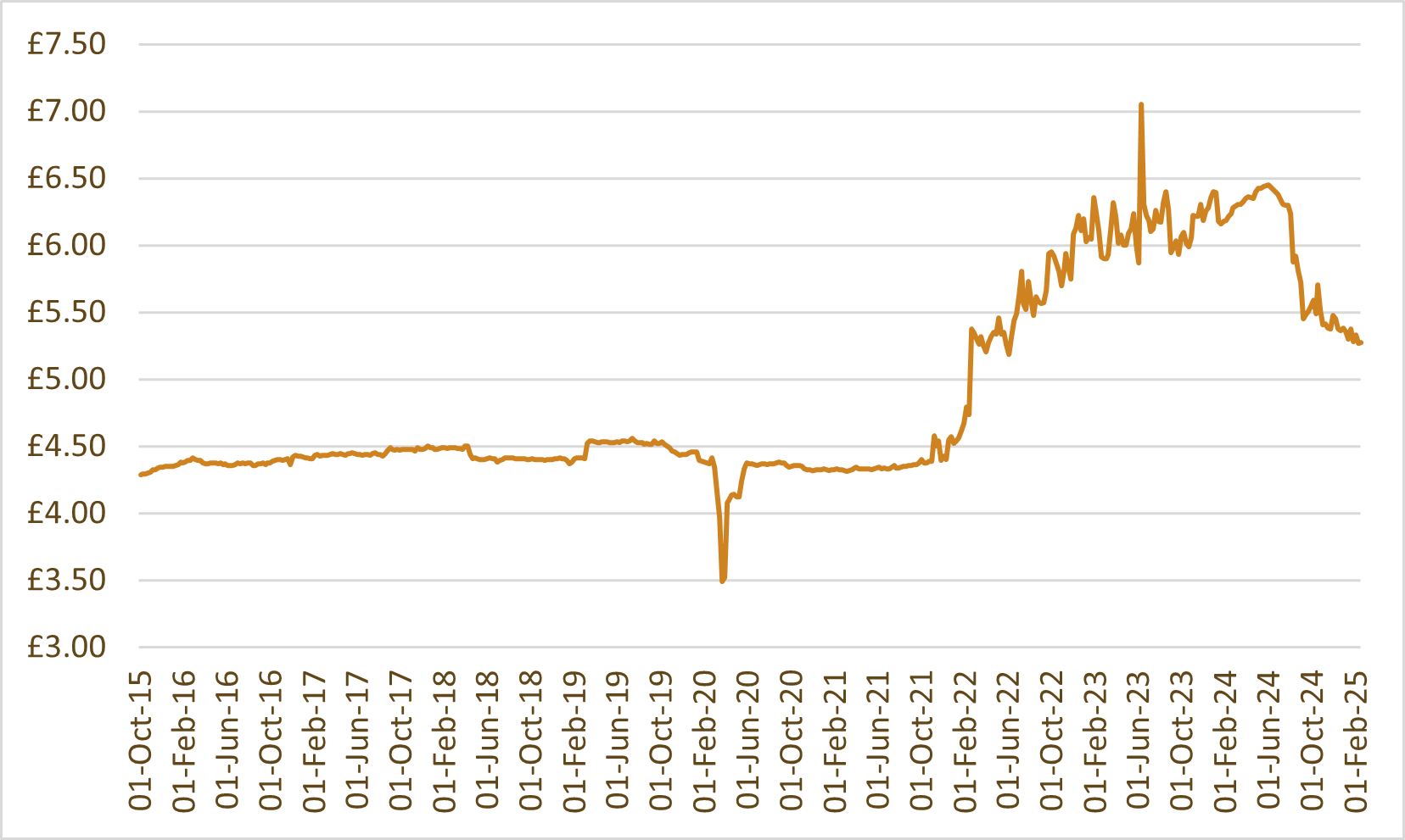 Whisky index chart: WhiskyInvestDirect Malt Index (WIDMI)