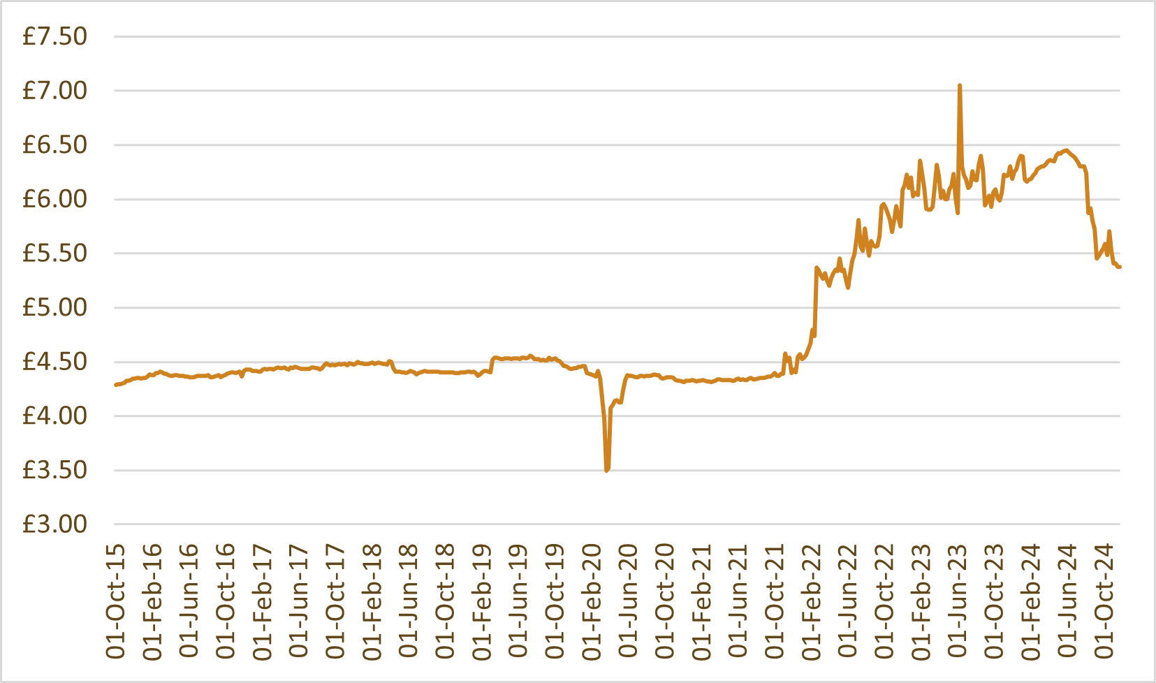 Whisky index chart: WhiskyInvestDirect Malt Index (WIDMI)