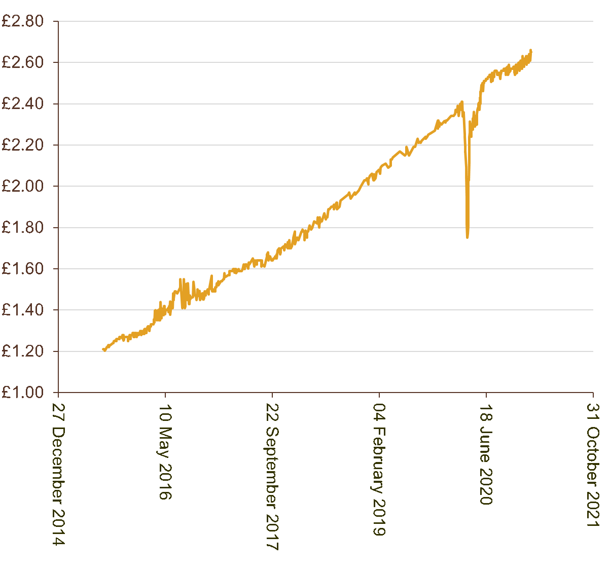 Whisky price chart data WhiskyInvestDirect