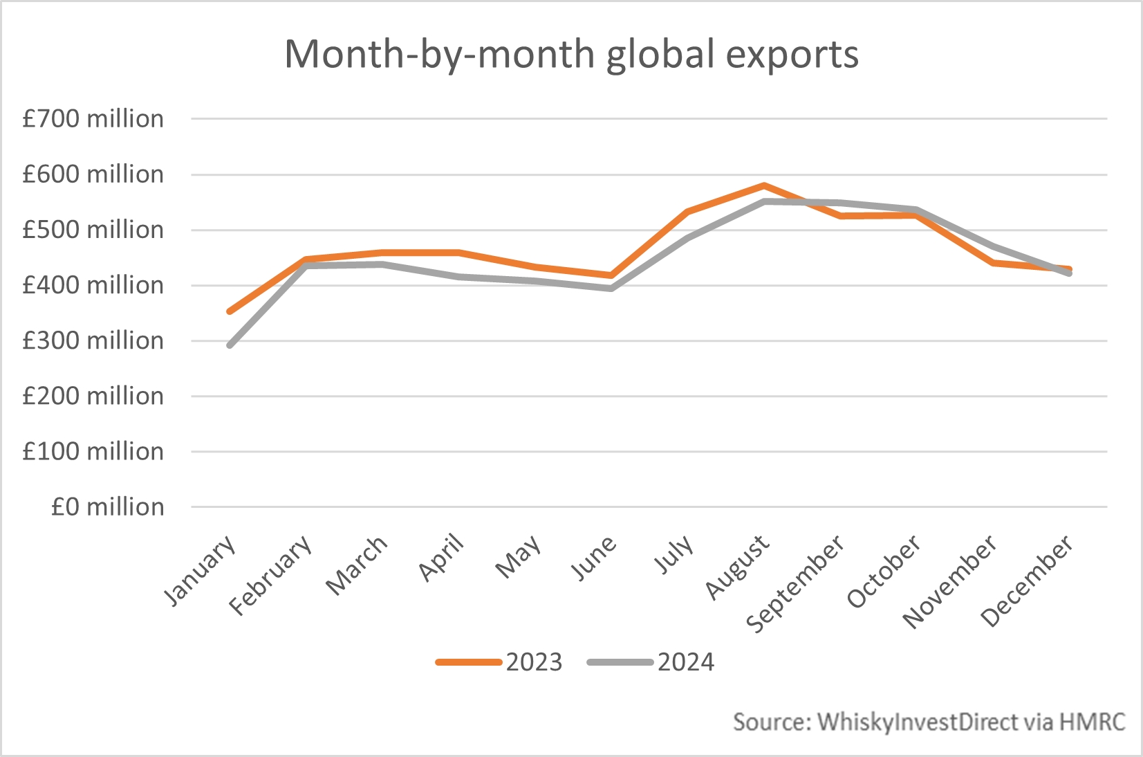 Scotch whisky exports by month, 2023/2024