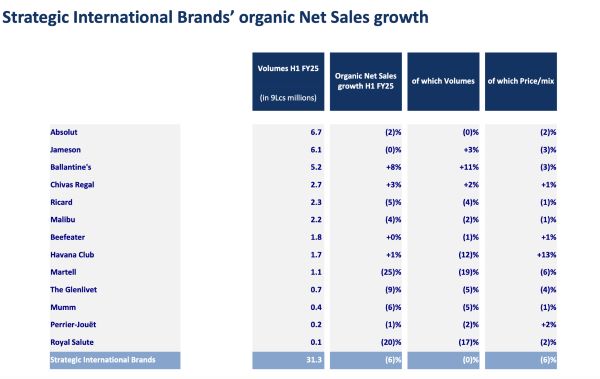 Strategic International Brands' organic Net Sales growth graph 