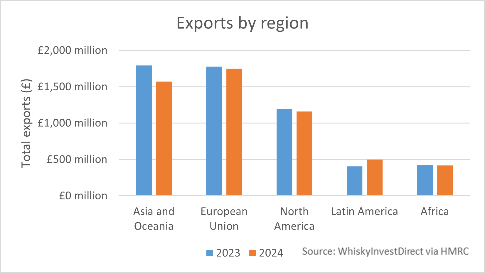 Scotch whisky exports by region, 2023/2024